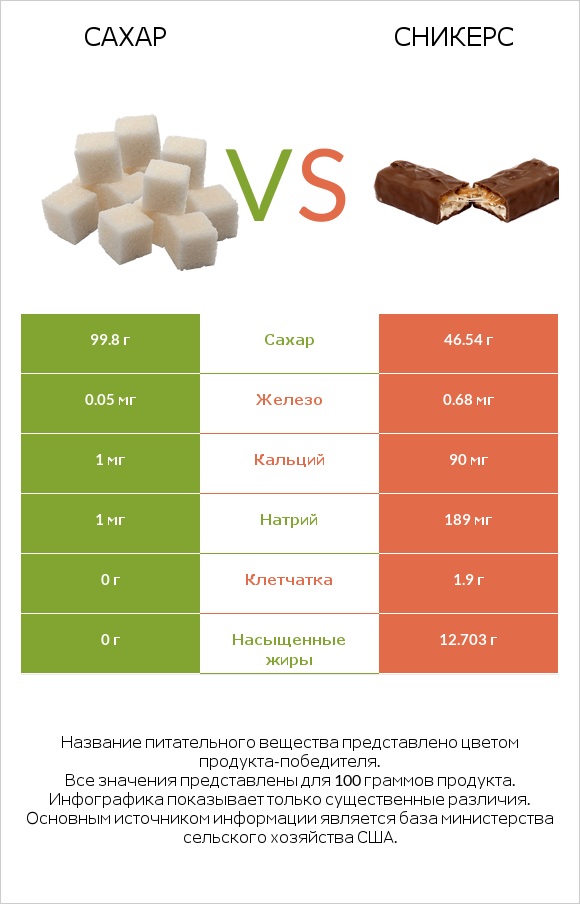 Сахар vs Сникерс infographic