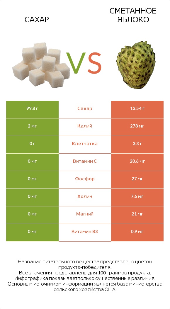 Сахар vs Гуанабана (сметанное яблоко) infographic