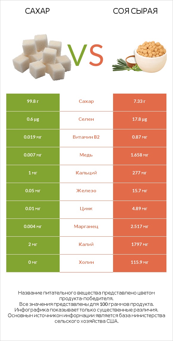 Сахар vs Соя сырая infographic