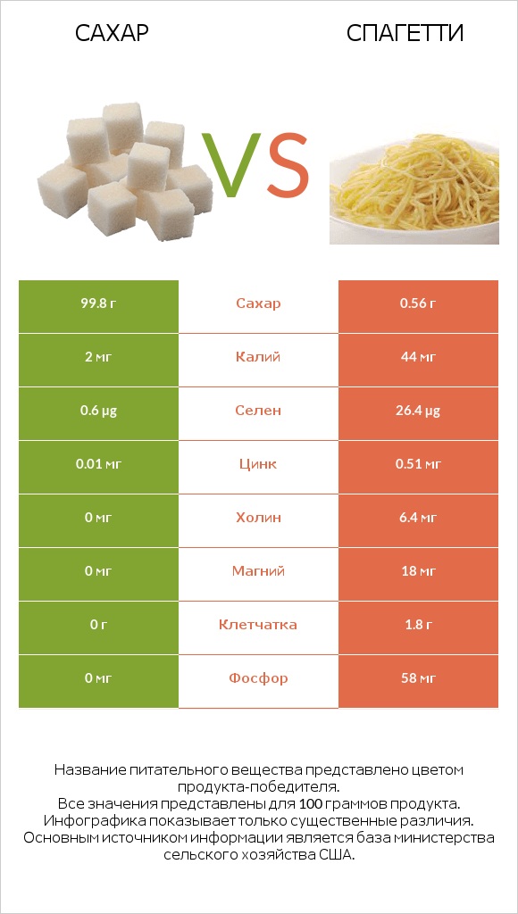 Сахар vs Спагетти infographic