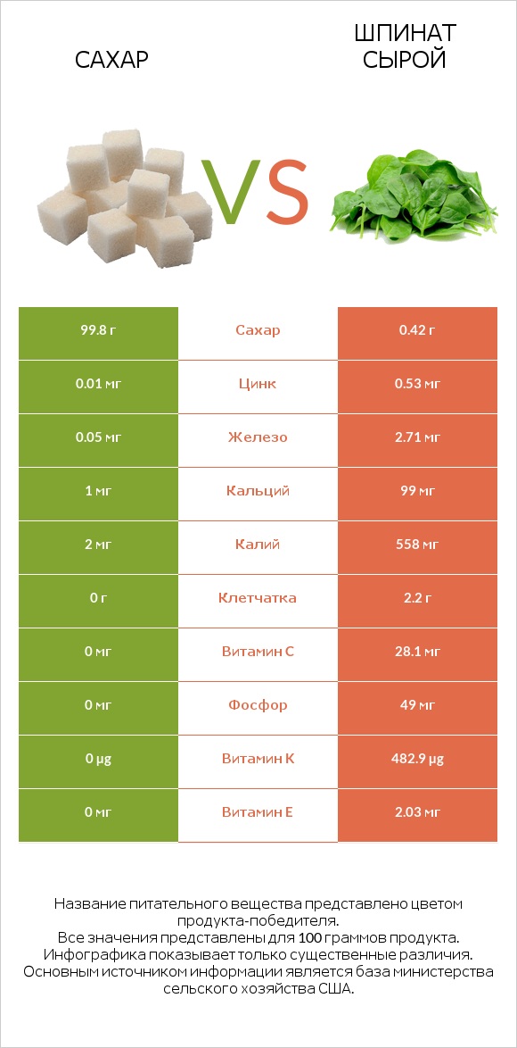 Сахар vs Шпинат сырой infographic