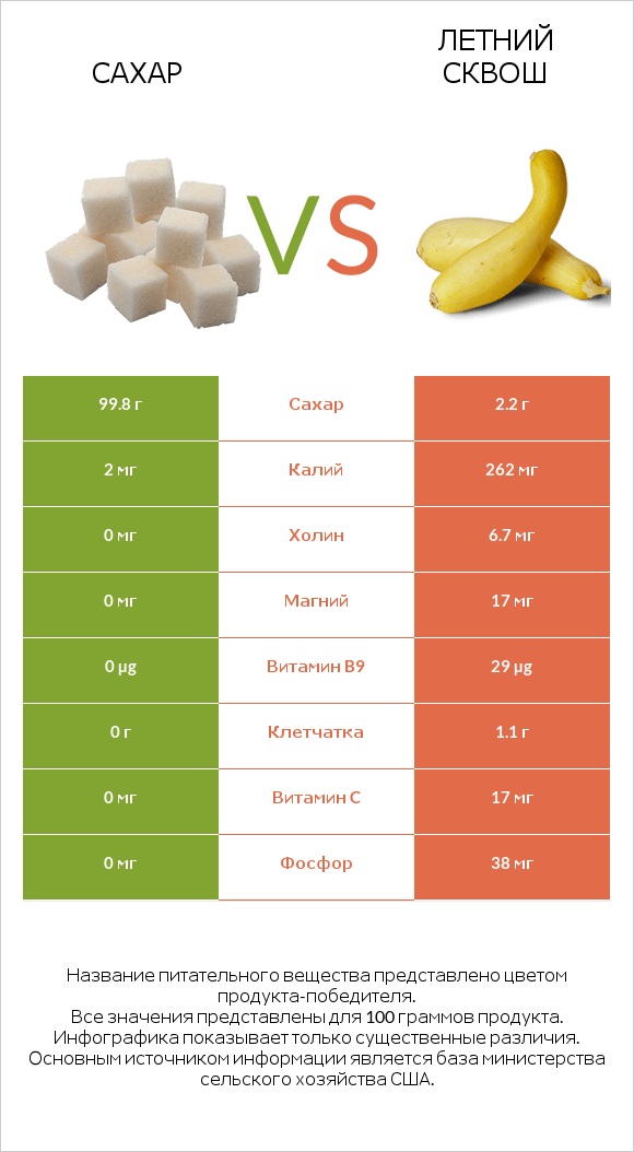 Сахар vs Летний сквош infographic