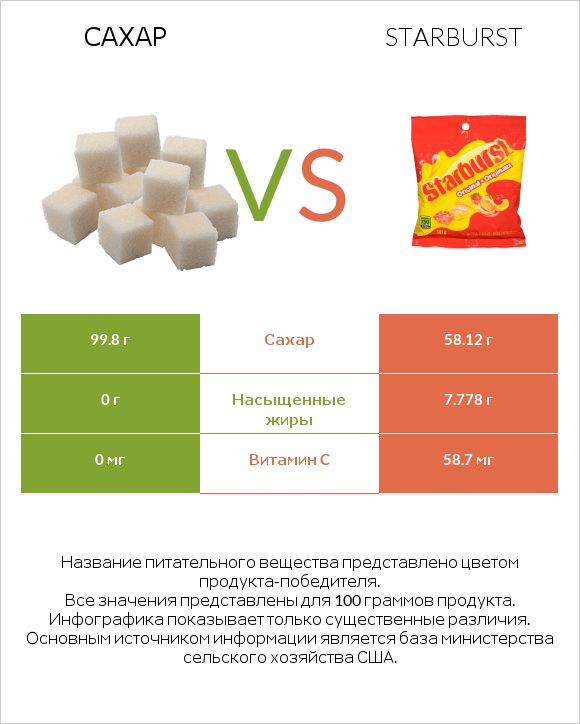 Сахар vs Starburst infographic