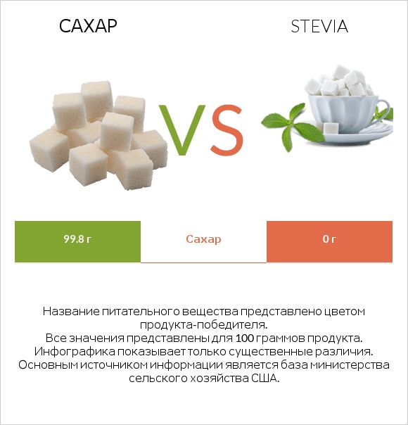 Сахар vs Stevia infographic
