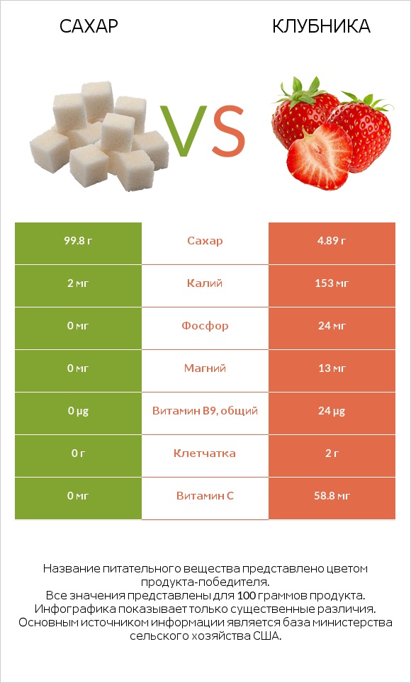 Сахар vs Клубника infographic