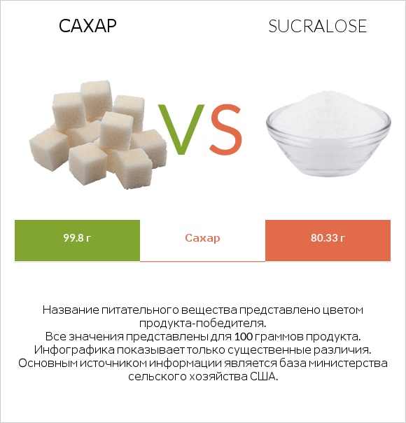 Сахар vs Sucralose infographic