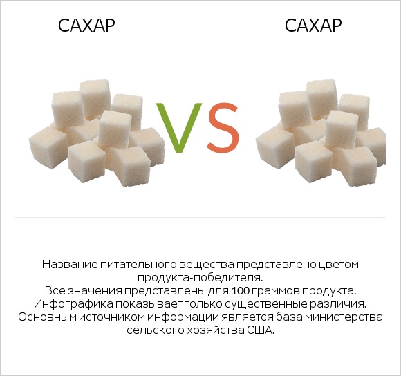 Сахар vs Сахар infographic