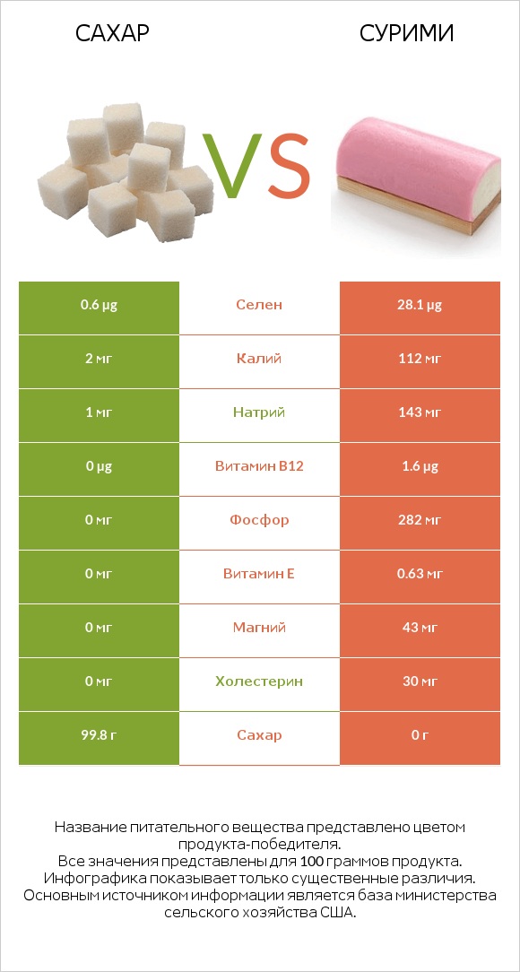 Сахар vs Сурими infographic