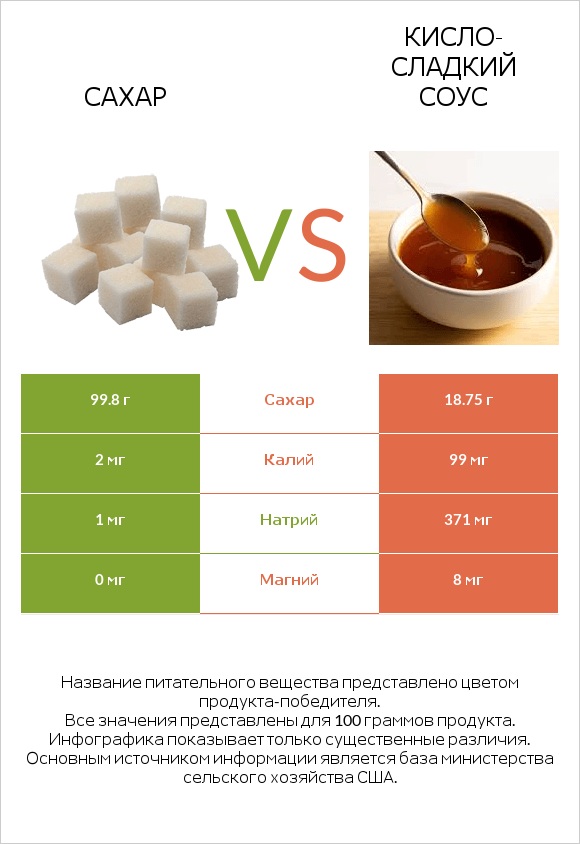 Сахар vs Кисло-сладкий соус infographic