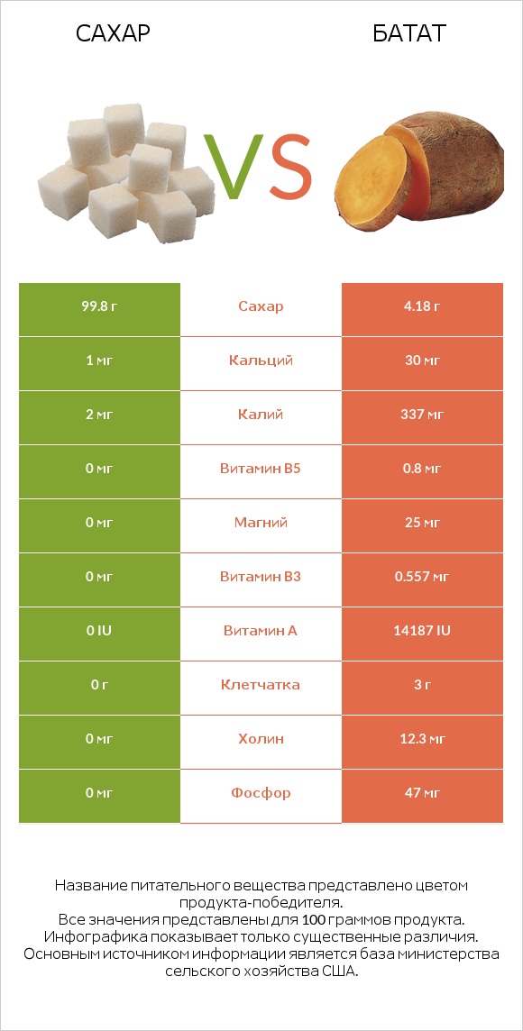 Сахар vs Батат infographic