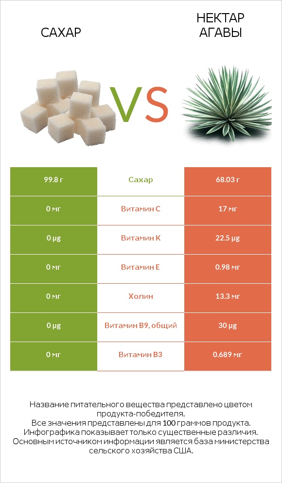 Сахар vs Нектар агавы infographic