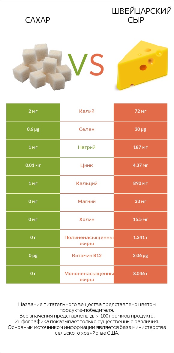 Сахар vs Швейцарский сыр infographic