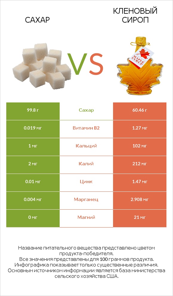 Сахар vs Кленовый сироп infographic
