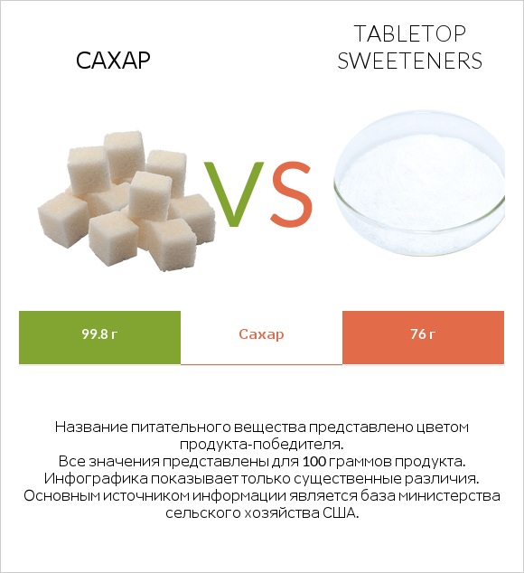 Сахар vs Tabletop Sweeteners infographic