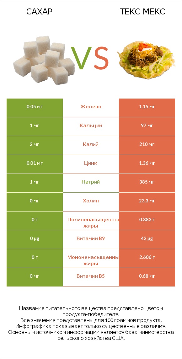 Сахар vs Текс-мекс infographic