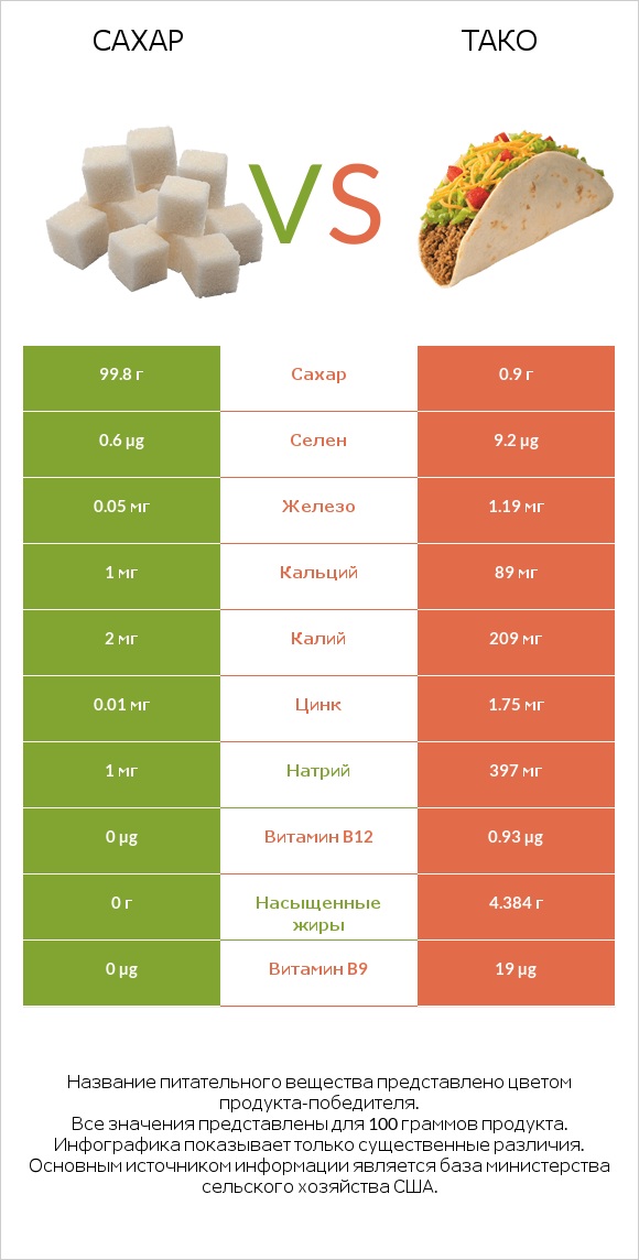 Сахар vs Тако infographic