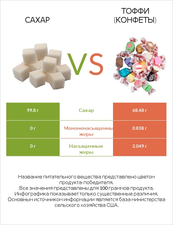 Сахар vs Тоффи (конфеты) infographic