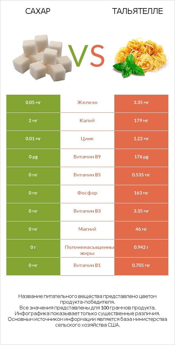 Сахар vs Тальятелле infographic