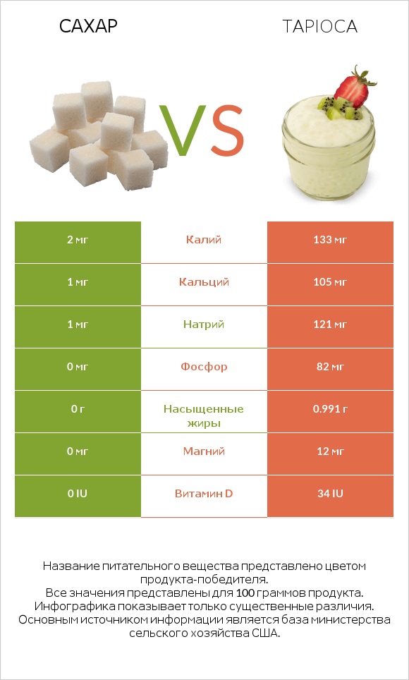 Сахар vs Tapioca infographic