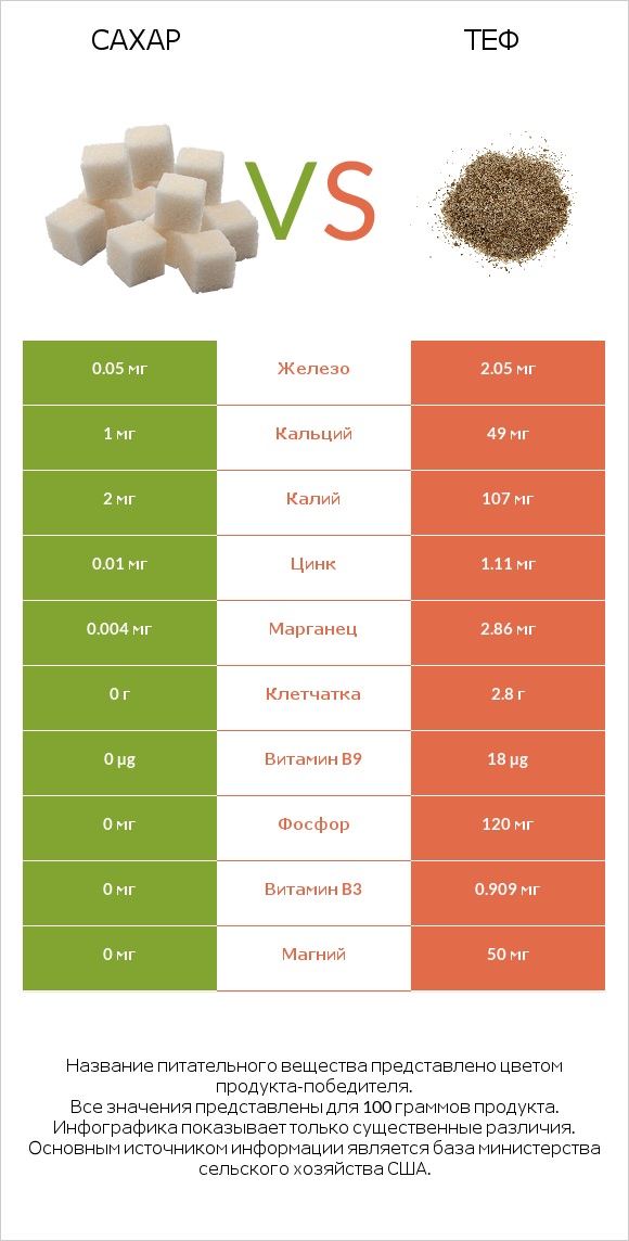 Сахар vs Теф infographic