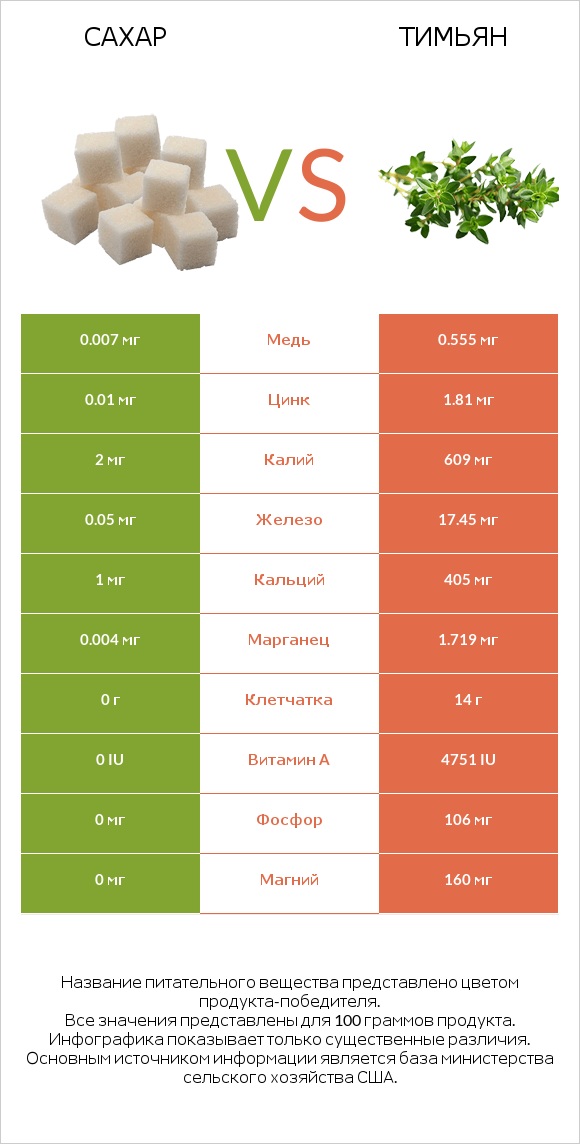 Сахар vs Тимьян infographic