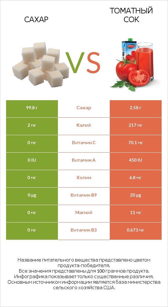 Сахар vs Томатный сок infographic
