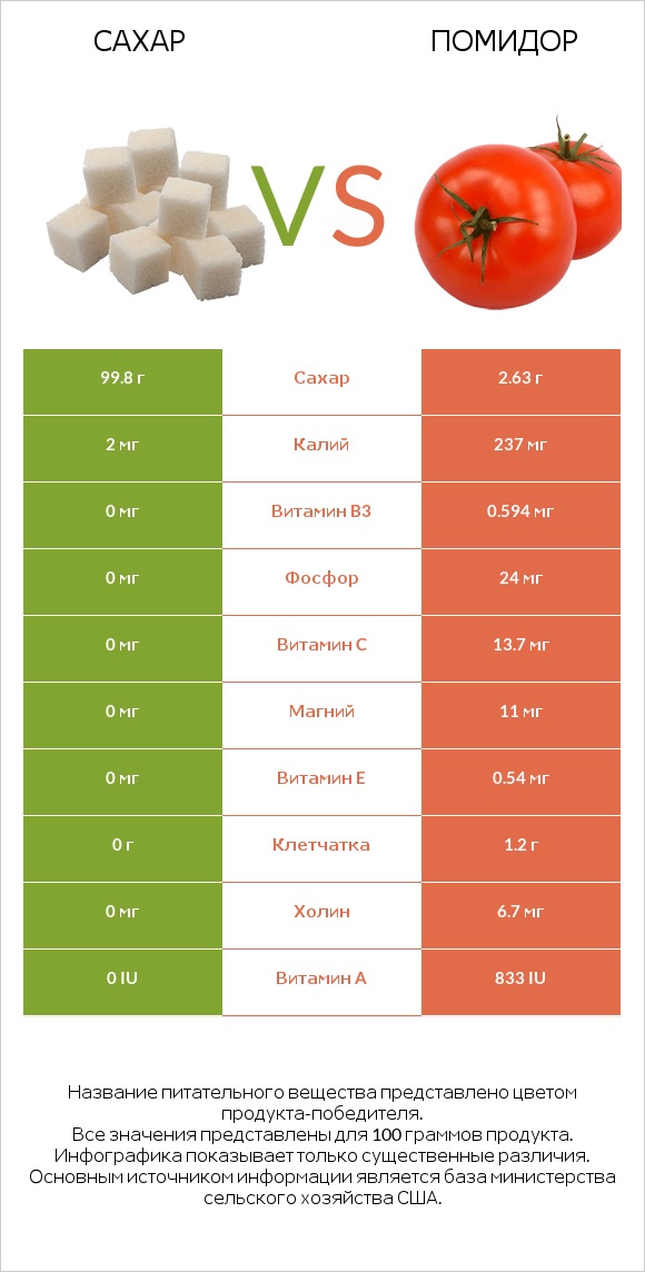 Сахар vs Помидор  infographic