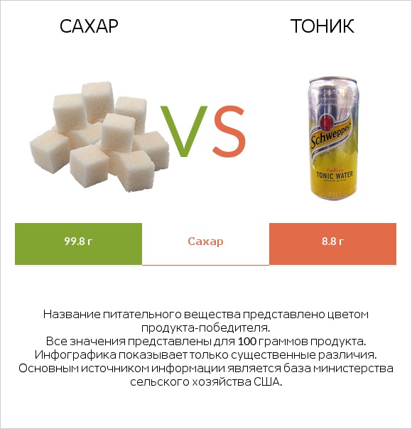 Сахар vs Тоник infographic