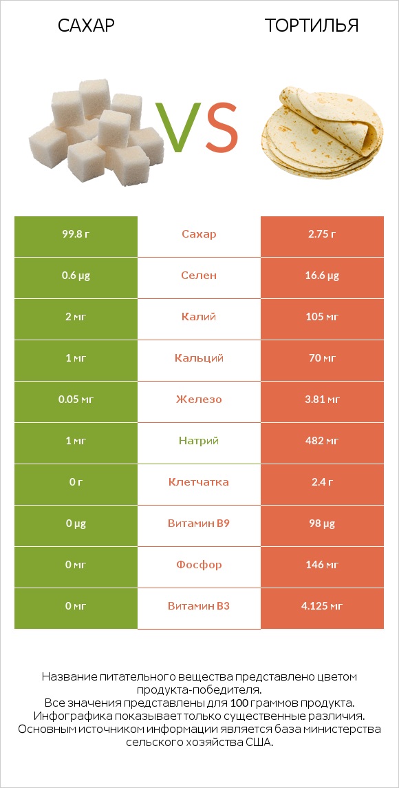Сахар vs Тортилья infographic