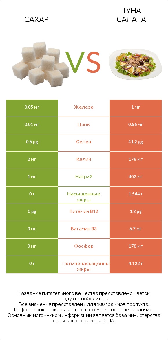 Сахар vs Туна Салата infographic