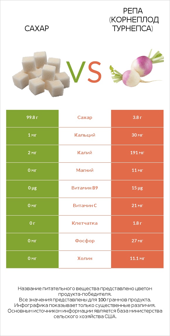 Сахар vs Репа (корнеплод турнепса) infographic