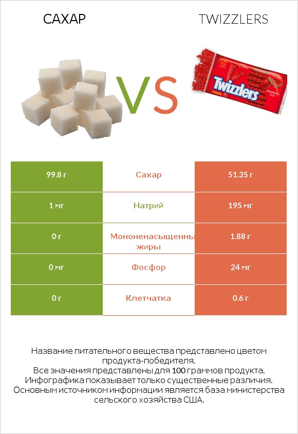 Сахар vs Twizzlers infographic