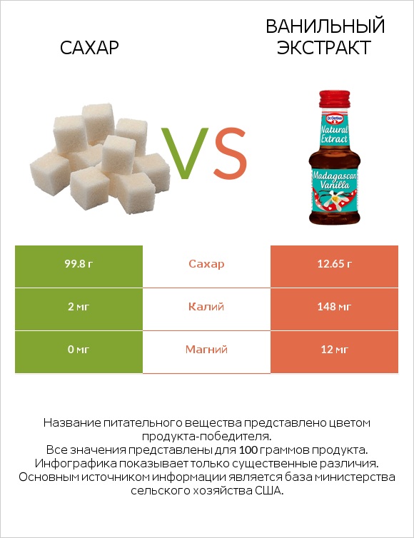 Сахар vs Ванильный экстракт infographic