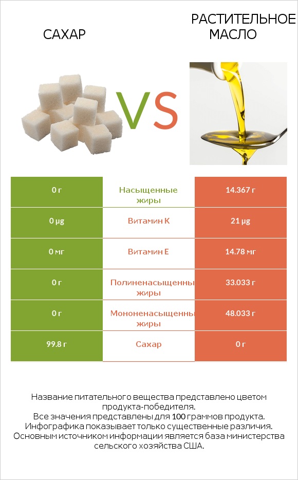 Сахар vs Растительное масло infographic