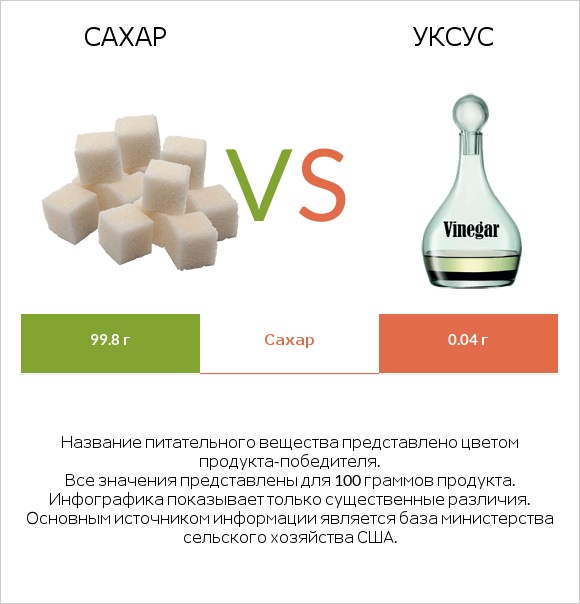 Сахар vs Уксус infographic