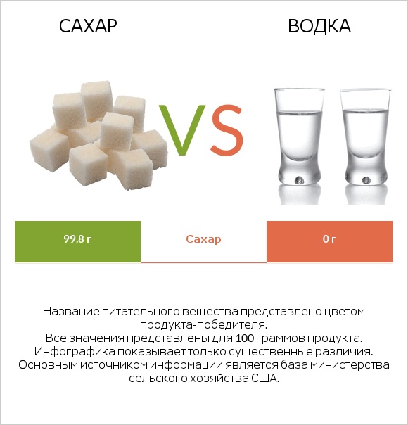 Сахар vs Водка infographic