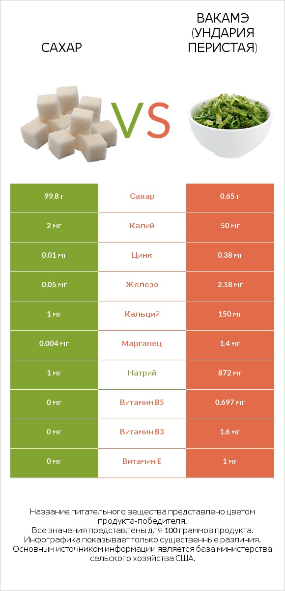 Сахар vs Вакамэ (ундария перистая) infographic