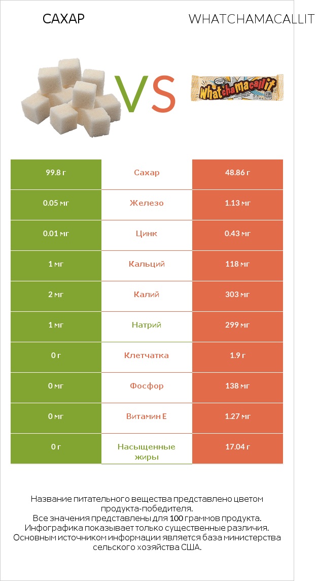 Сахар vs Whatchamacallit infographic