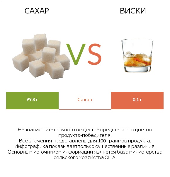 Сахар vs Виски infographic