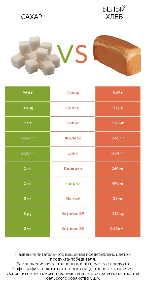 Сахар vs Белый Хлеб infographic