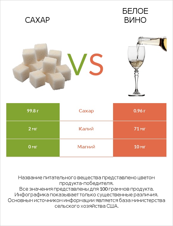 Сахар vs Белое вино infographic