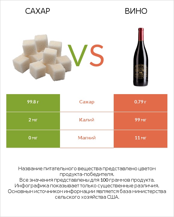 Сахар vs Вино infographic