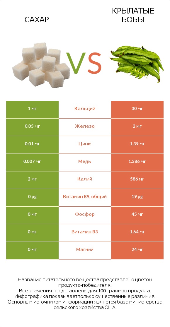 Сахар vs Крылатые бобы infographic