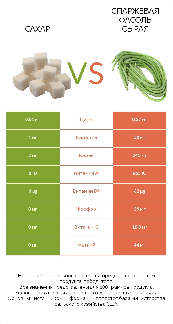 Сахар vs Спаржевая фасоль сырая infographic