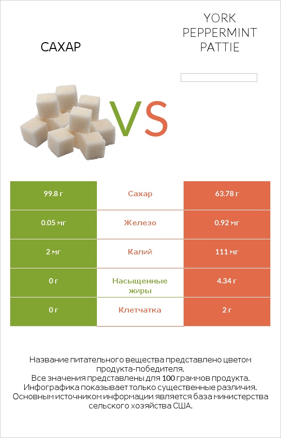 Сахар vs York peppermint pattie infographic