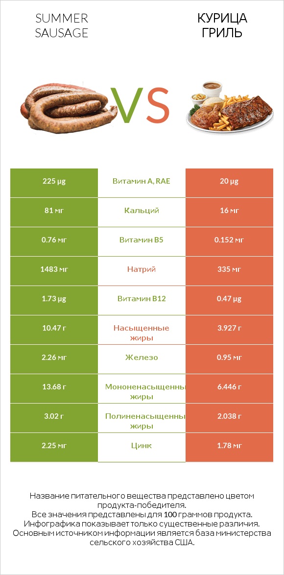 Summer sausage vs Курица гриль infographic
