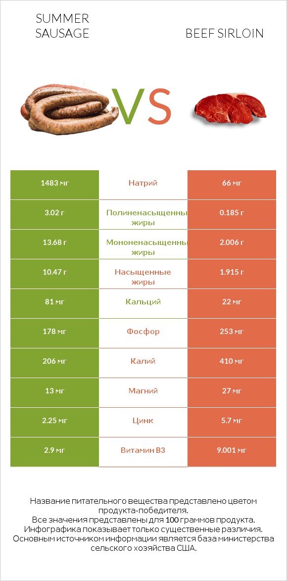 Summer sausage vs Beef sirloin infographic