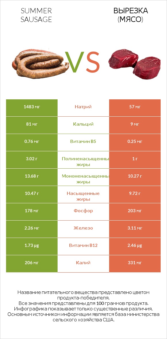 Summer sausage vs Вырезка (мясо) infographic
