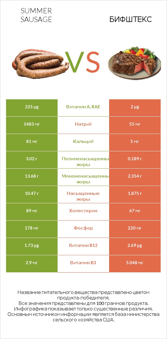 Summer sausage vs Бифштекс infographic