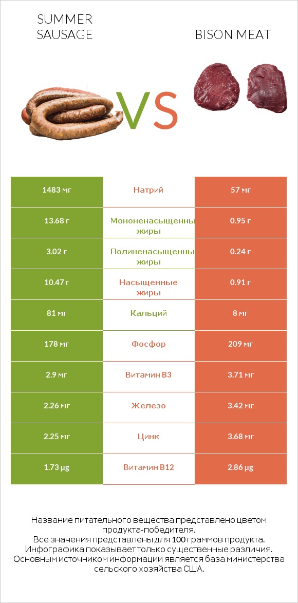 Summer sausage vs Bison meat infographic